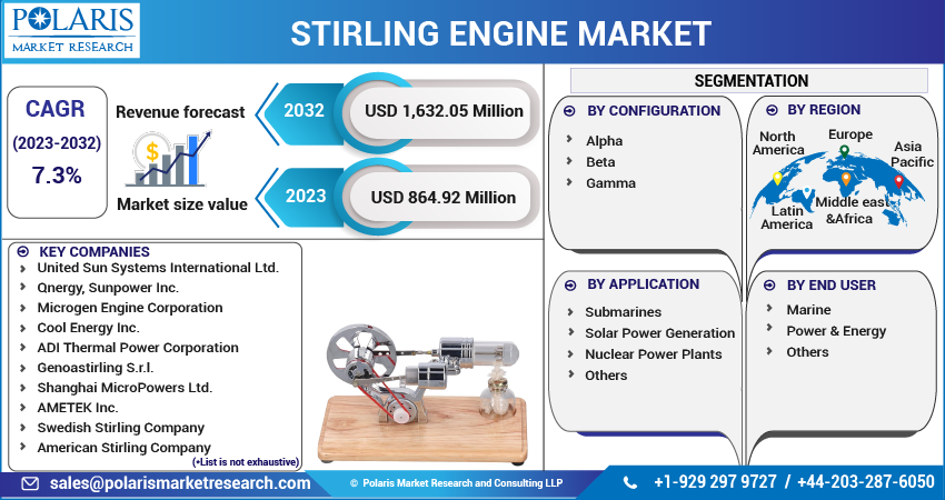 Stirling Engine Market Share, Size, Trends